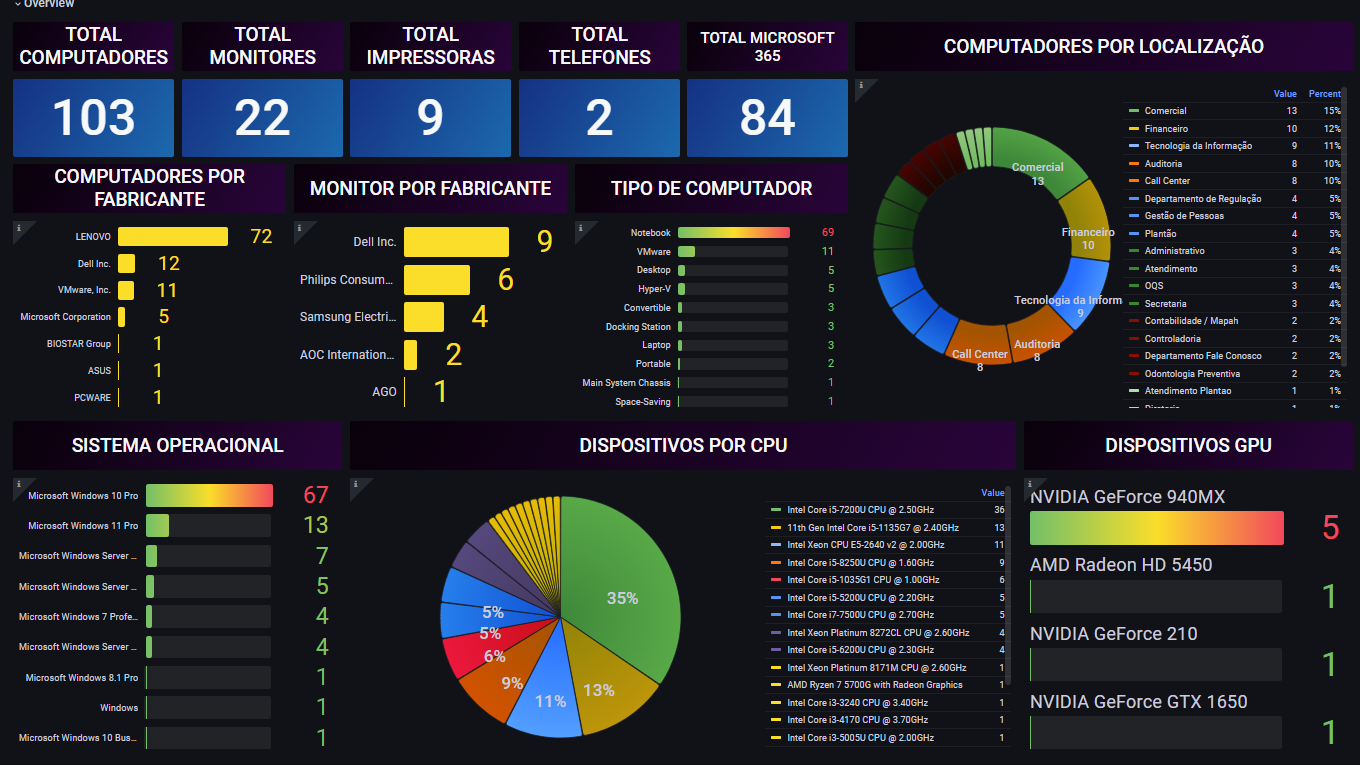Dashboard GLPI Monitor
